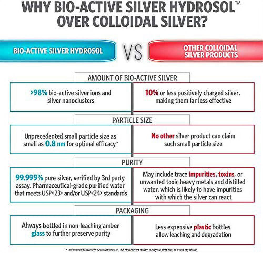 Sovereign Silver Bio-Active Silver Hydrosol for Immune Support - 10 Ppm, 32Oz (946Ml) - Economy Size – plus 2 Oz Fine Mist Spray